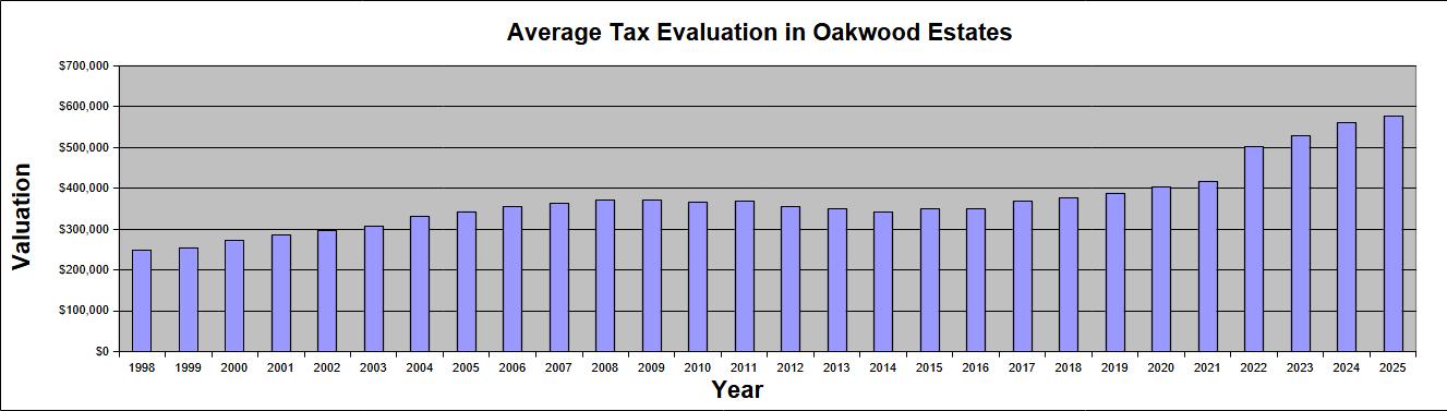 Average Valuations