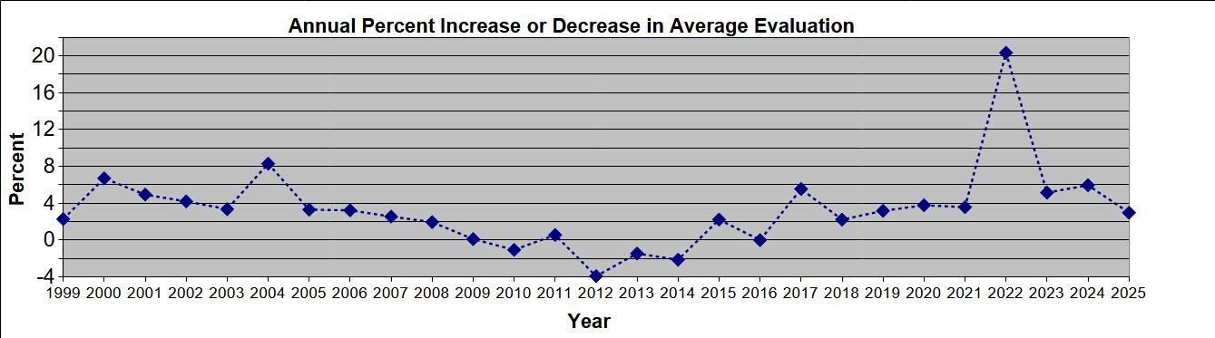 Percent Change