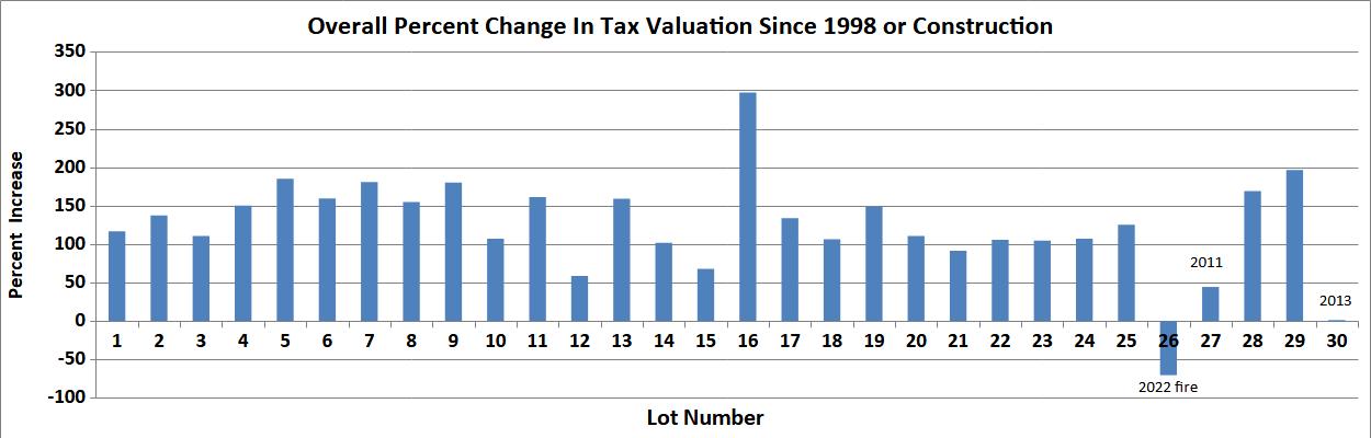 Percent Change
